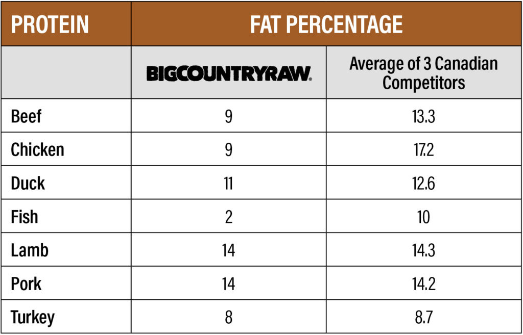Fat Content Table